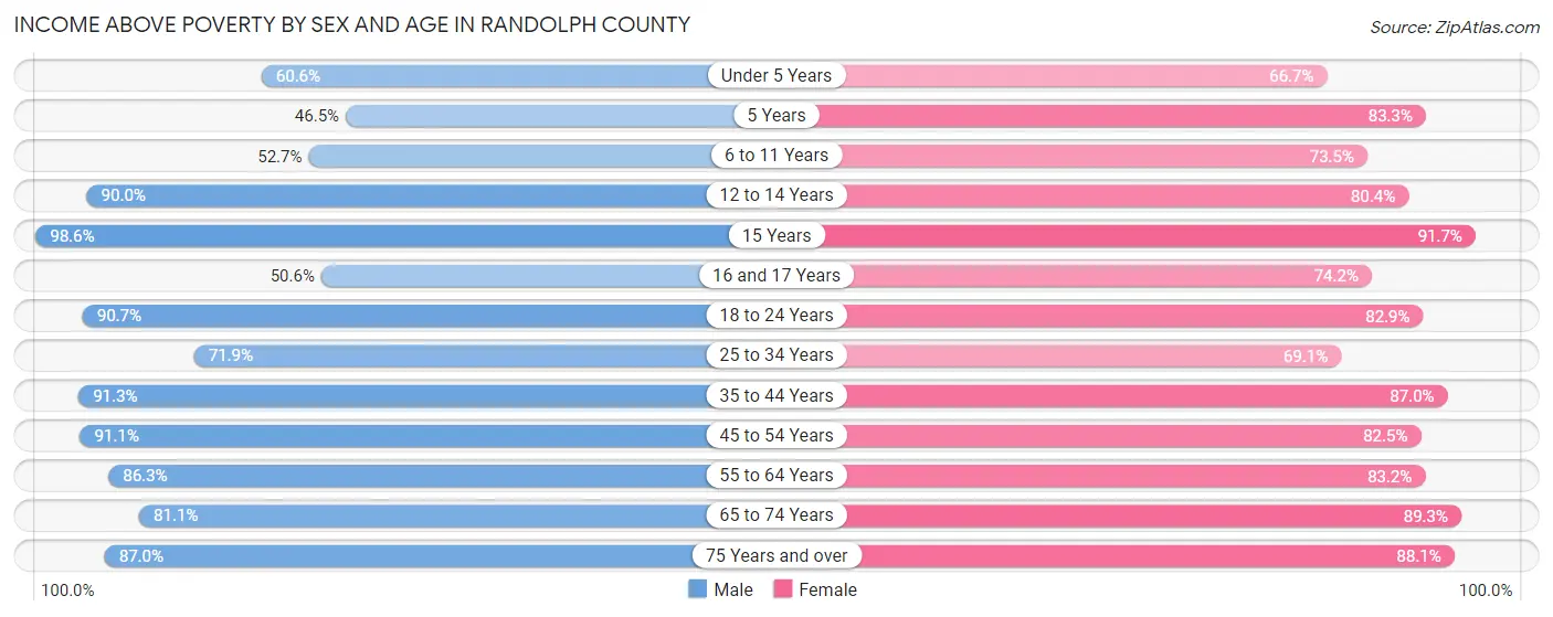 Income Above Poverty by Sex and Age in Randolph County