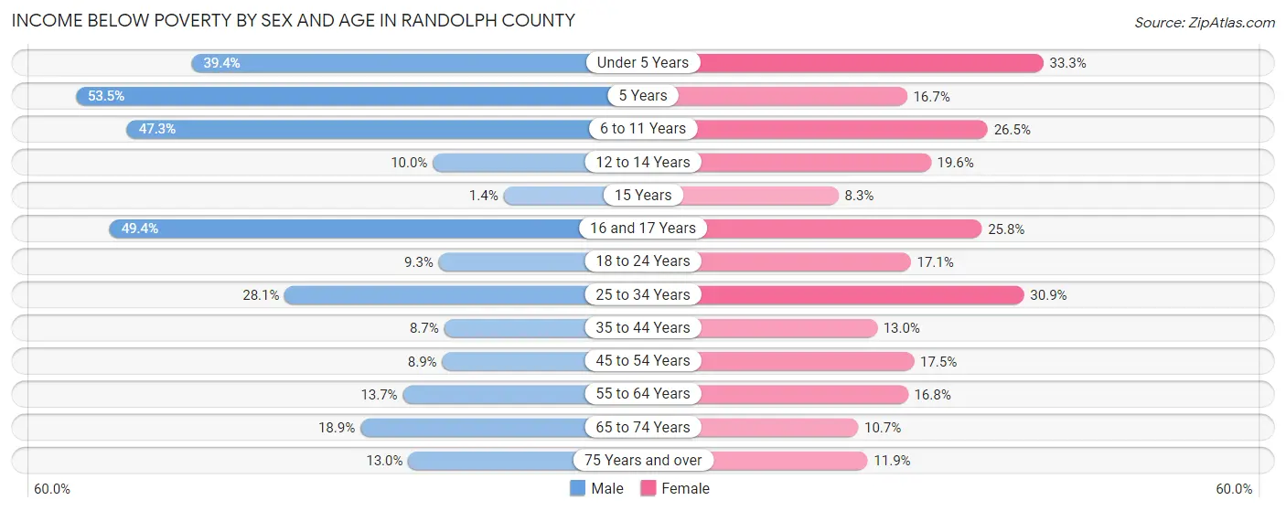 Income Below Poverty by Sex and Age in Randolph County
