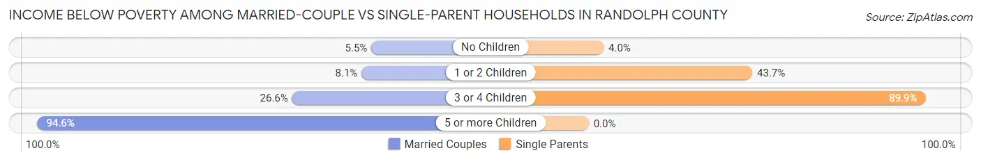Income Below Poverty Among Married-Couple vs Single-Parent Households in Randolph County