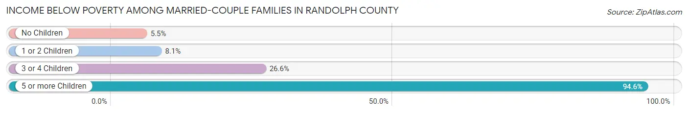 Income Below Poverty Among Married-Couple Families in Randolph County