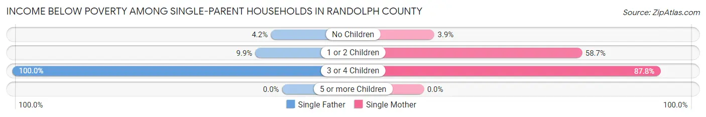 Income Below Poverty Among Single-Parent Households in Randolph County