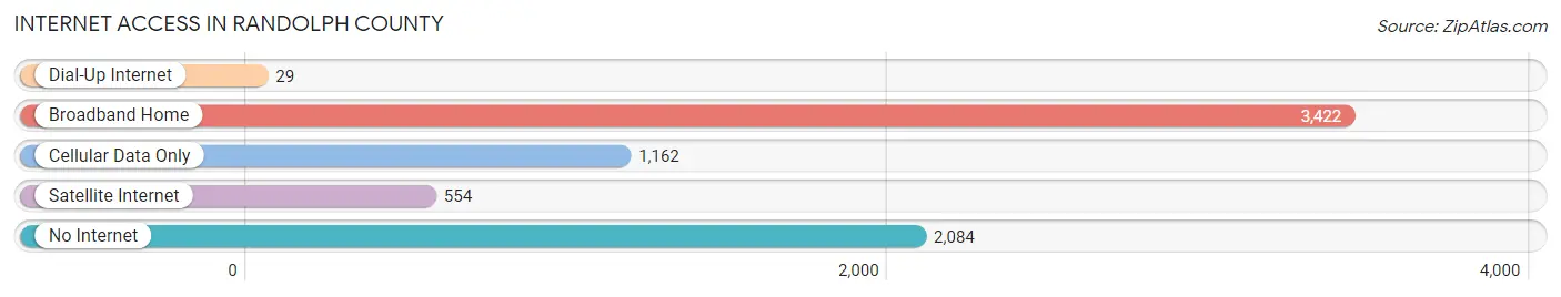 Internet Access in Randolph County