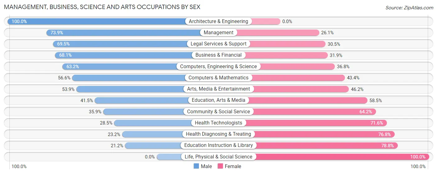 Management, Business, Science and Arts Occupations by Sex in Randolph County