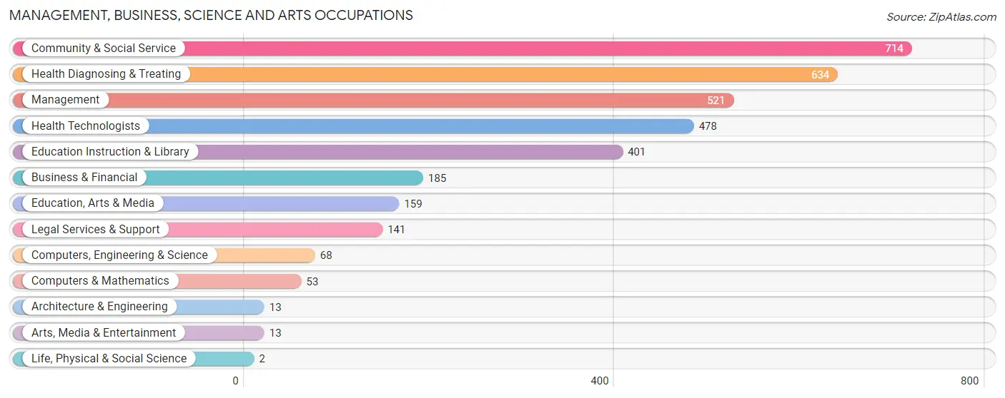 Management, Business, Science and Arts Occupations in Randolph County