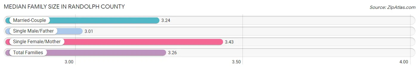 Median Family Size in Randolph County