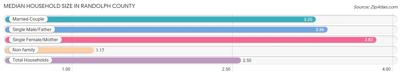 Median Household Size in Randolph County