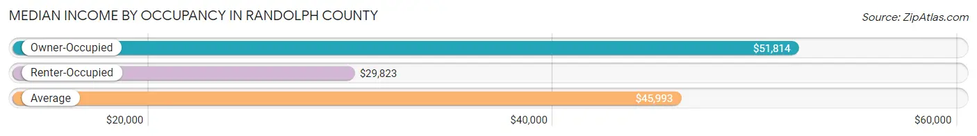 Median Income by Occupancy in Randolph County