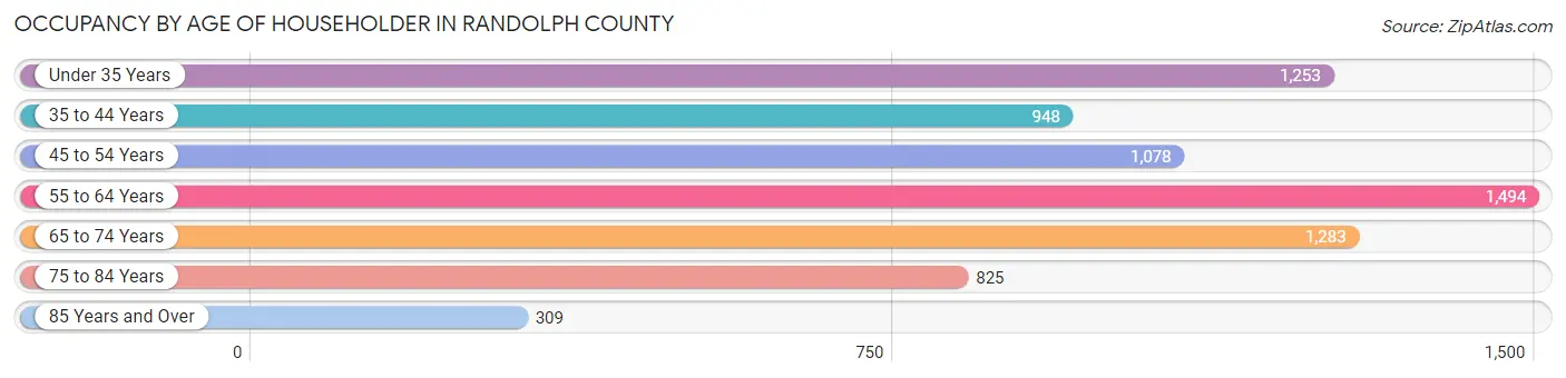 Occupancy by Age of Householder in Randolph County