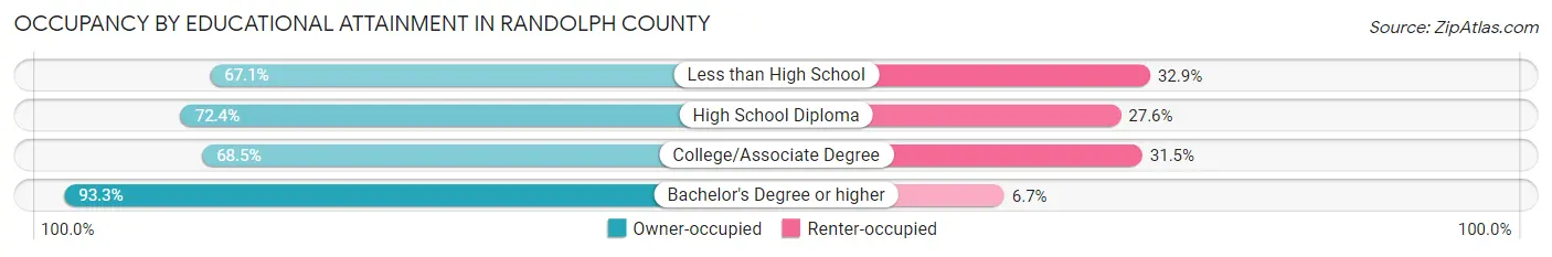 Occupancy by Educational Attainment in Randolph County