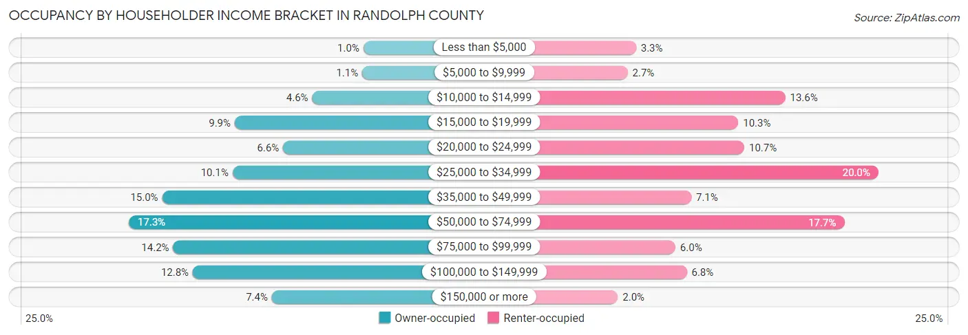 Occupancy by Householder Income Bracket in Randolph County