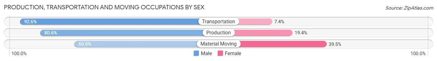 Production, Transportation and Moving Occupations by Sex in Randolph County