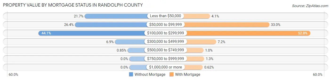 Property Value by Mortgage Status in Randolph County