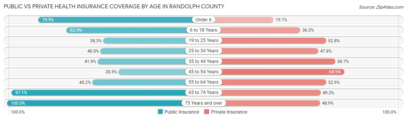 Public vs Private Health Insurance Coverage by Age in Randolph County