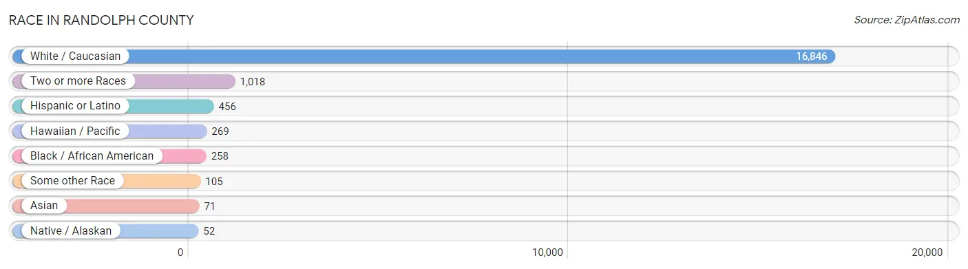 Race in Randolph County