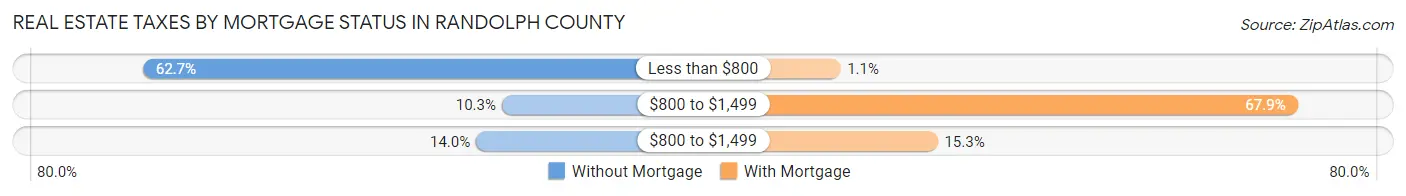 Real Estate Taxes by Mortgage Status in Randolph County