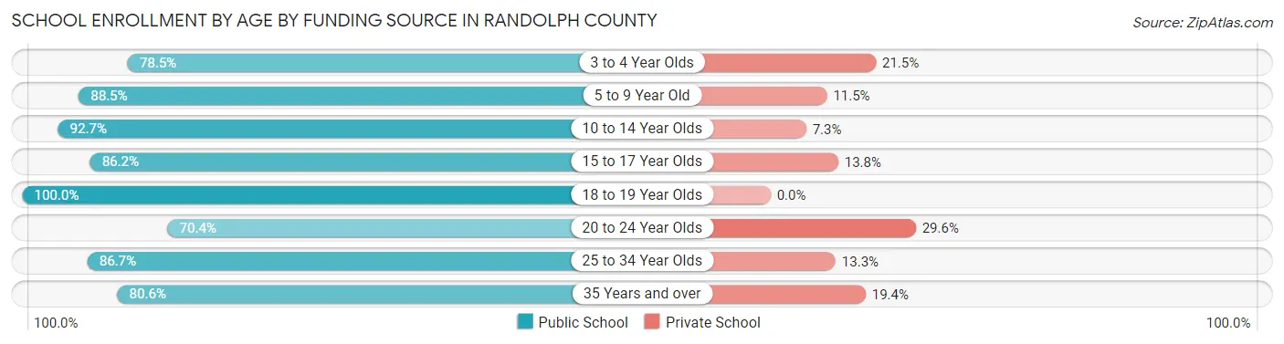 School Enrollment by Age by Funding Source in Randolph County