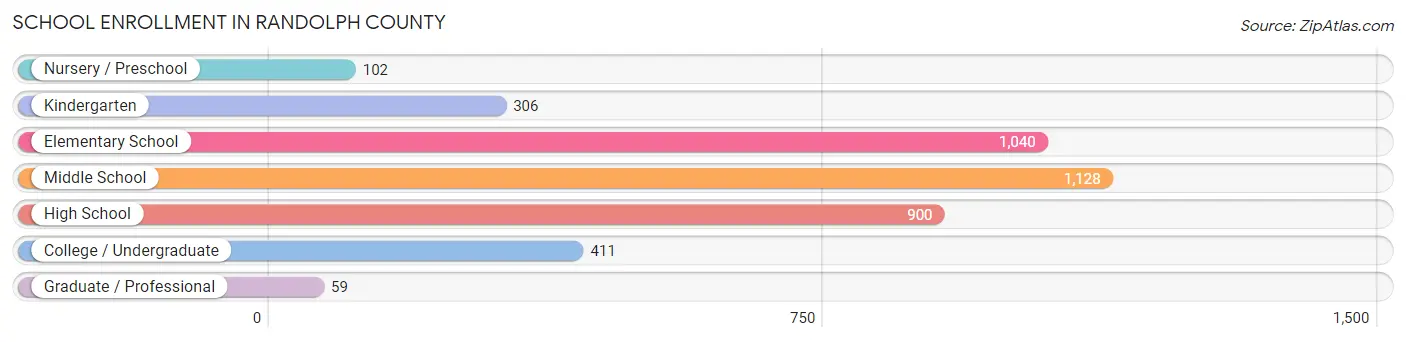 School Enrollment in Randolph County
