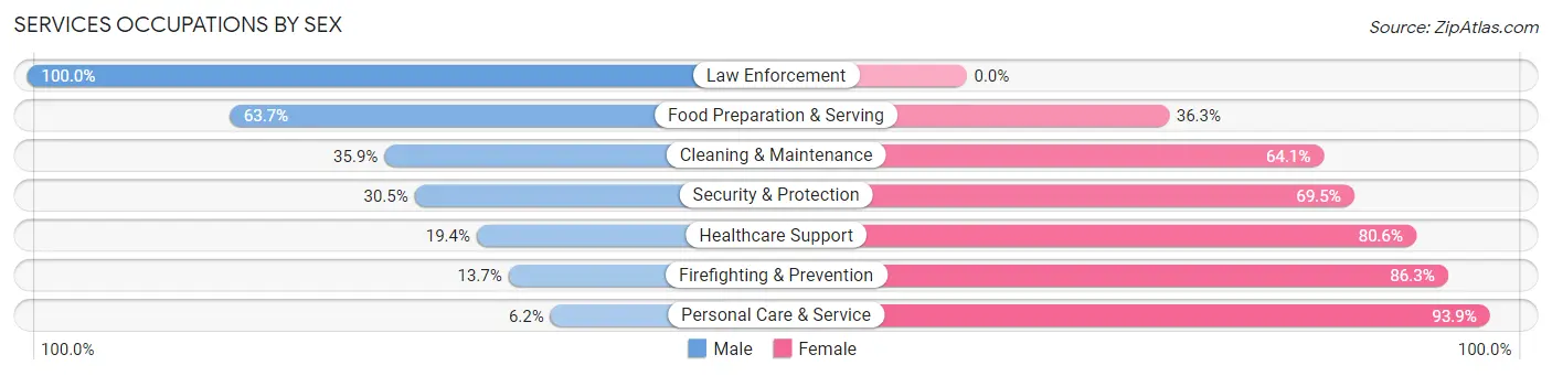 Services Occupations by Sex in Randolph County