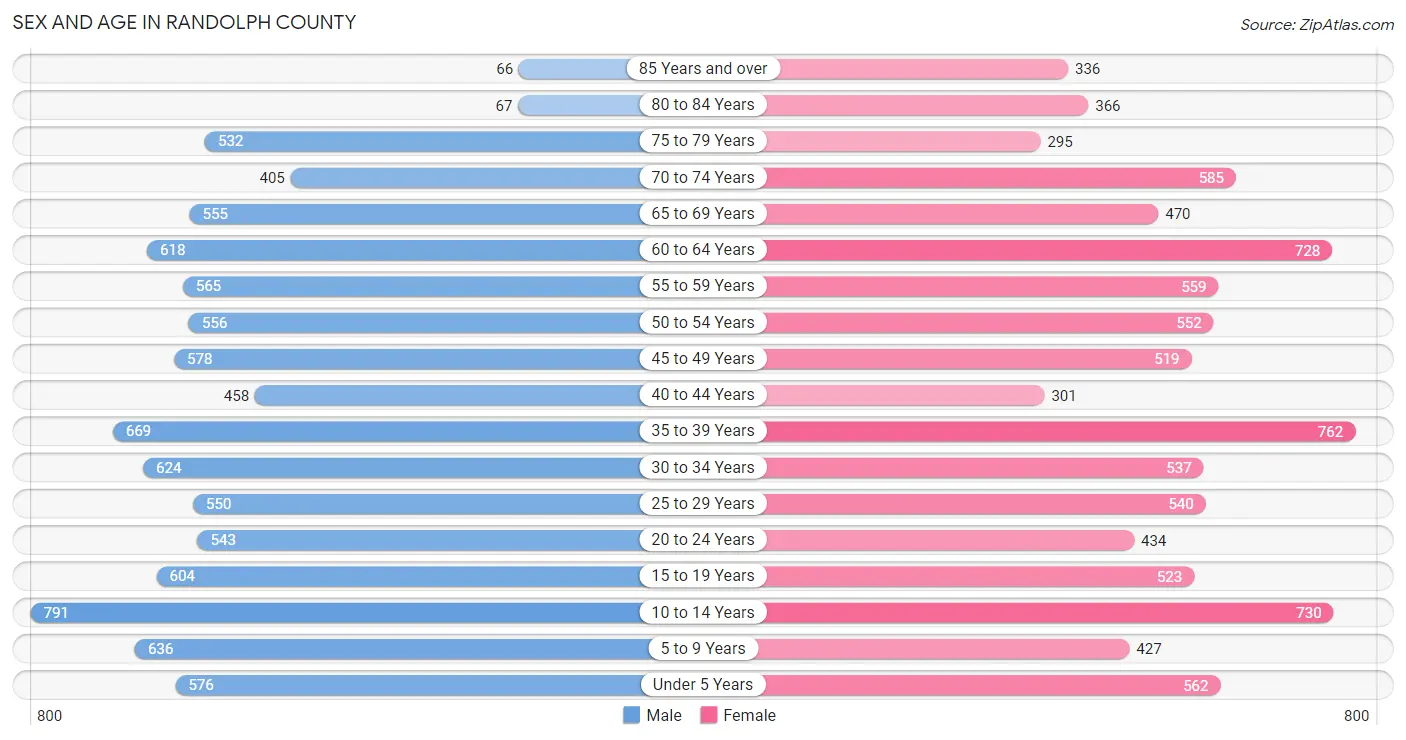 Sex and Age in Randolph County