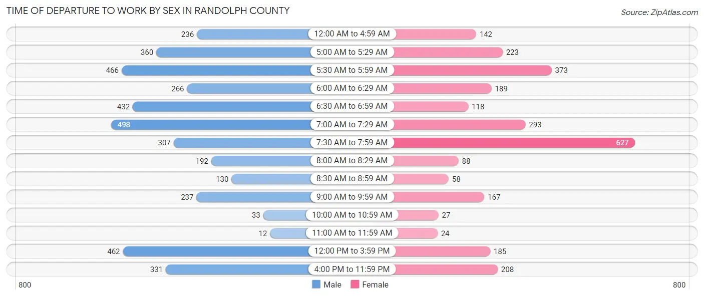 Time of Departure to Work by Sex in Randolph County