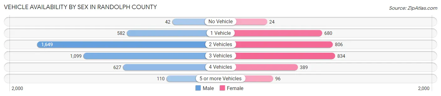 Vehicle Availability by Sex in Randolph County