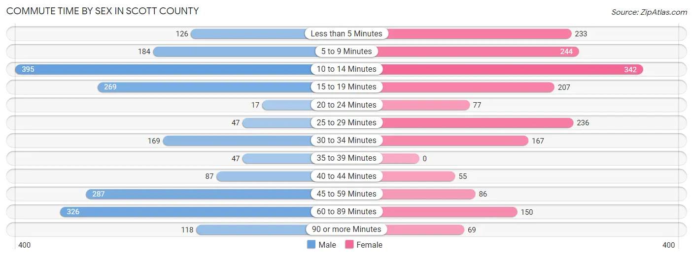 Commute Time by Sex in Scott County