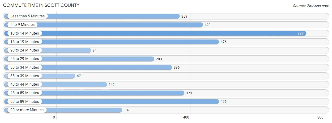 Commute Time in Scott County