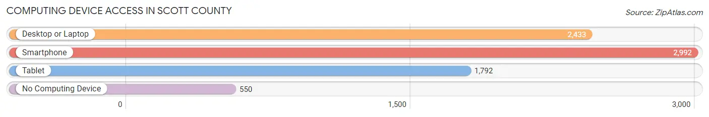Computing Device Access in Scott County