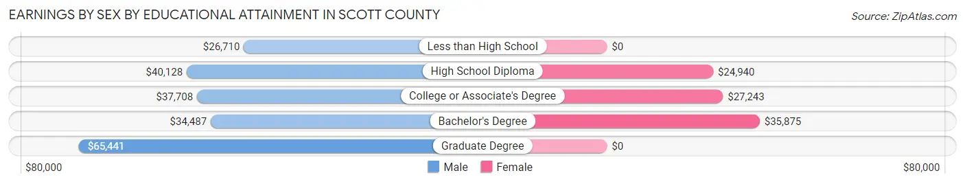 Earnings by Sex by Educational Attainment in Scott County