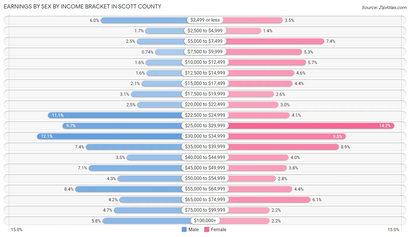 Earnings by Sex by Income Bracket in Scott County