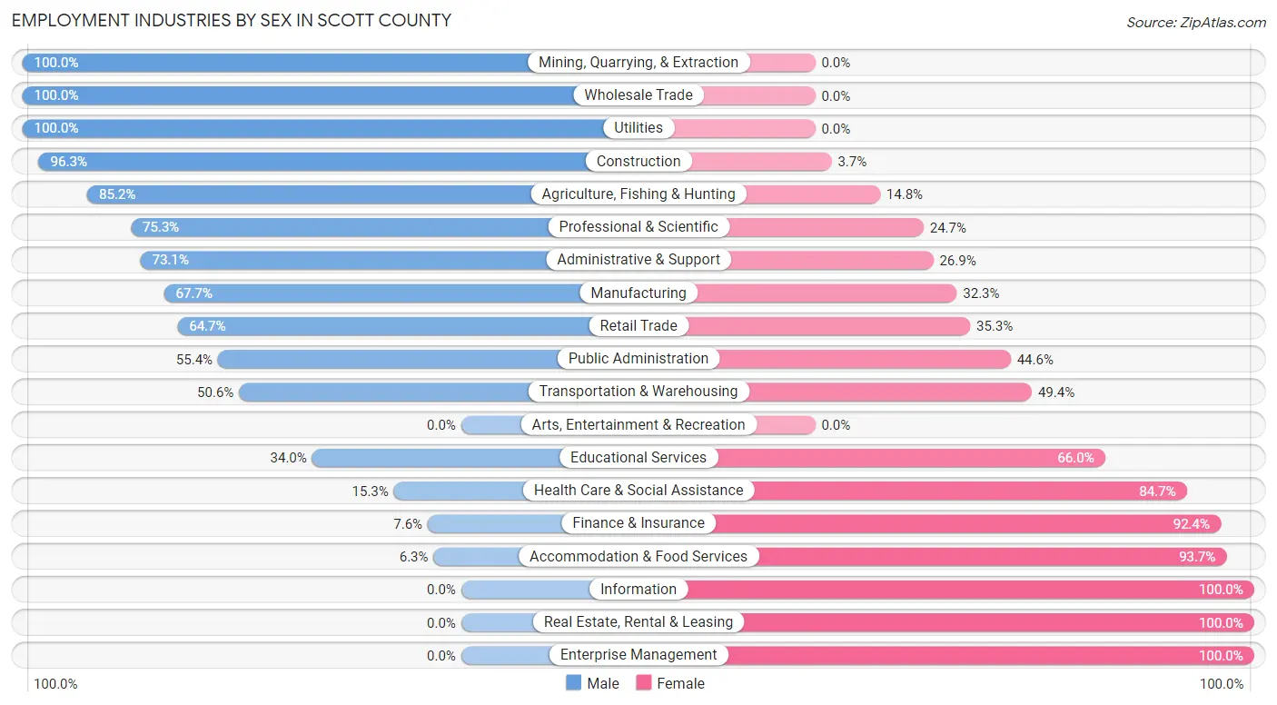 Employment Industries by Sex in Scott County