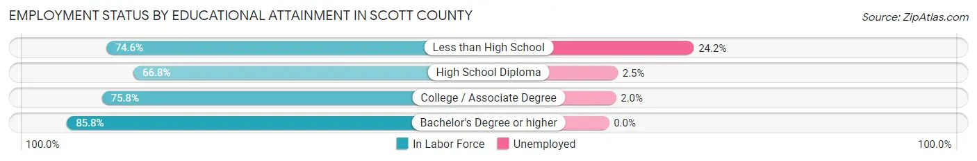 Employment Status by Educational Attainment in Scott County