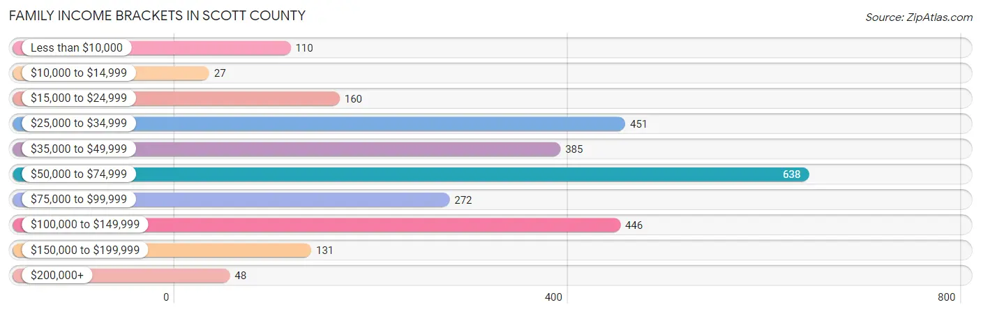 Family Income Brackets in Scott County