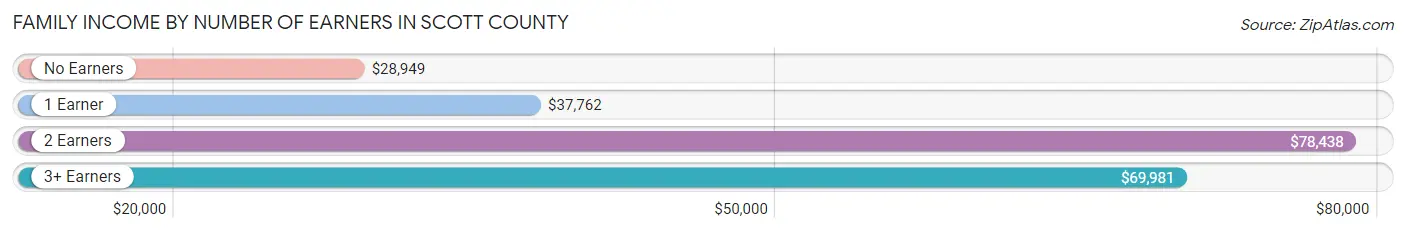 Family Income by Number of Earners in Scott County