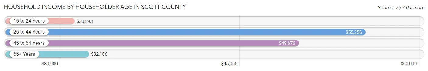 Household Income by Householder Age in Scott County