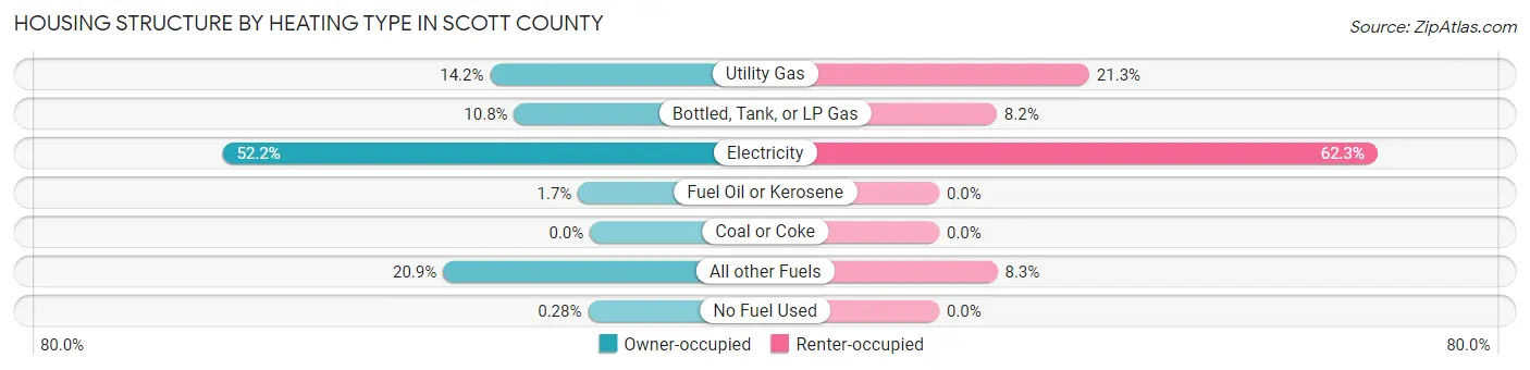 Housing Structure by Heating Type in Scott County