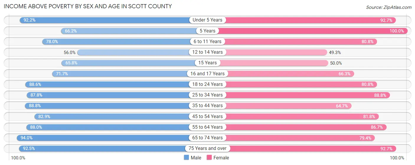 Income Above Poverty by Sex and Age in Scott County