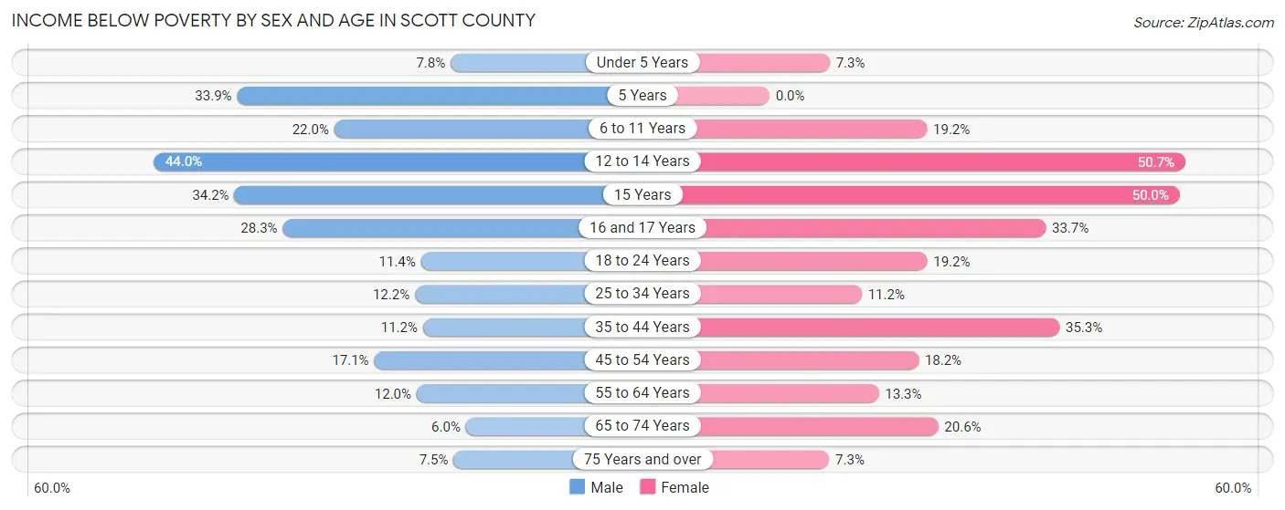 Income Below Poverty by Sex and Age in Scott County