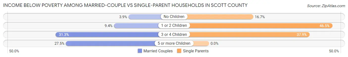 Income Below Poverty Among Married-Couple vs Single-Parent Households in Scott County