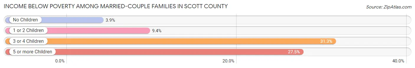 Income Below Poverty Among Married-Couple Families in Scott County