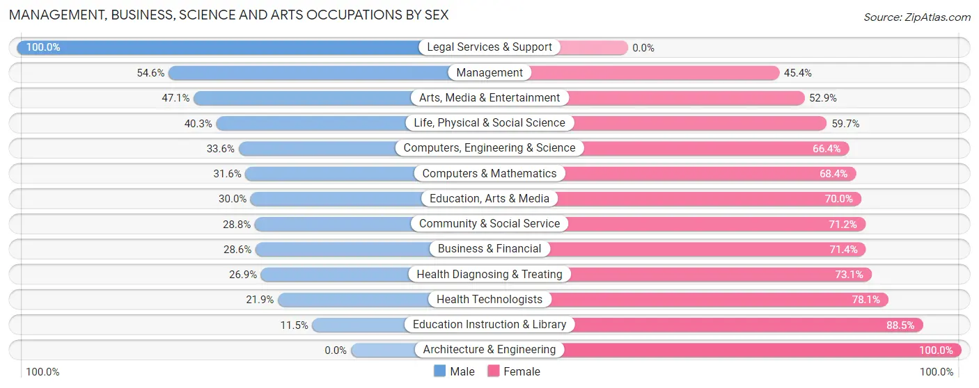 Management, Business, Science and Arts Occupations by Sex in Scott County