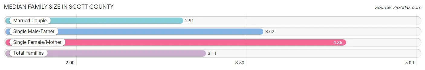 Median Family Size in Scott County