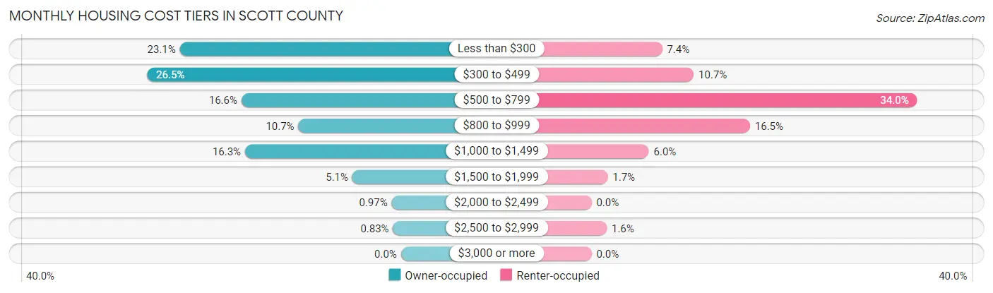 Monthly Housing Cost Tiers in Scott County