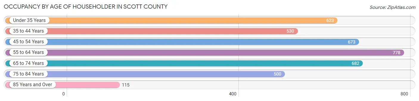 Occupancy by Age of Householder in Scott County