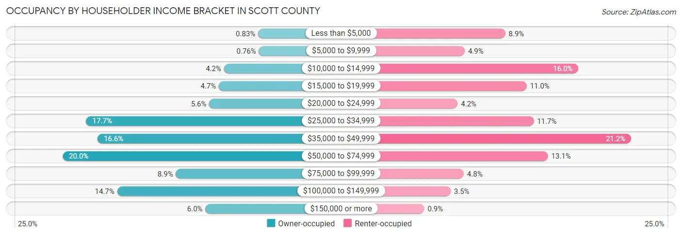 Occupancy by Householder Income Bracket in Scott County