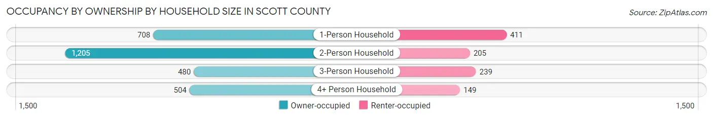 Occupancy by Ownership by Household Size in Scott County