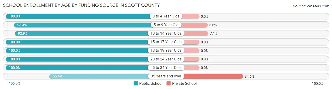 School Enrollment by Age by Funding Source in Scott County