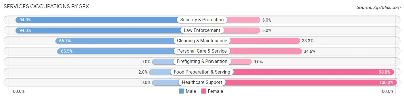 Services Occupations by Sex in Scott County