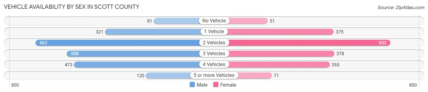 Vehicle Availability by Sex in Scott County