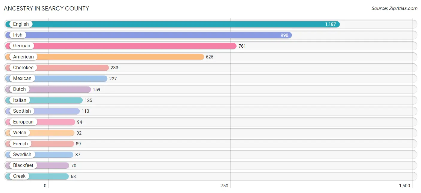 Ancestry in Searcy County